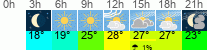 Wetter 3 Stunden