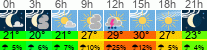 Wetter 3 Stunden