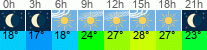 Wetter 3 Stunden