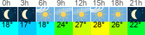Wetter 3 Stunden