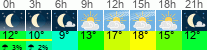 Wetter 3 Stunden