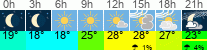 Wetter 3 Stunden