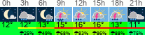 Wetter 3 Stunden