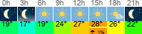 Wetter 3 Stunden