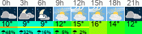 Wetter 3 Stunden
