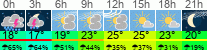 Wetter 3 Stunden