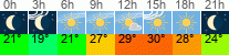 Wetter 3 Stunden