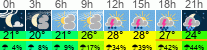 Wetter 3 Stunden