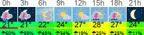 Wetter 3 Stunden