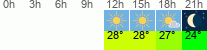 Wetter 3 Stunden