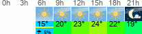 Wetter 3 Stunden