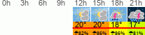 Wetter 3 Stunden