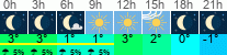 vreme 3 ure