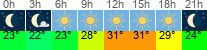 Wetter 3 Stunden