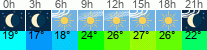 Wetter 3 Stunden