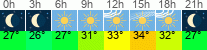 Wetter 3 Stunden