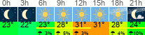 Wetter 3 Stunden