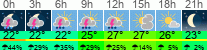 Wetter 3 Stunden