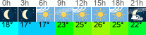 Wetter 3 Stunden