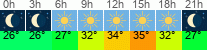 Wetter 3 Stunden