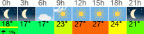 Wetter 3 Stunden