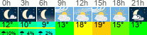 Wetter 3 Stunden