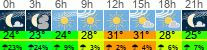 Wetter 3 Stunden