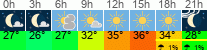 Wetter 3 Stunden