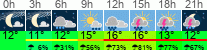 Wetter 3 Stunden