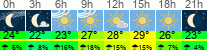Wetter 3 Stunden