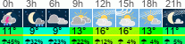 Wetter 3 Stunden