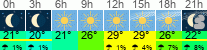 Wetter 3 Stunden
