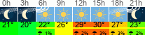 Wetter 3 Stunden