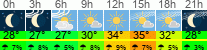 Wetter 3 Stunden
