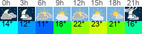 Wetter 3 Stunden