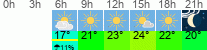 Wetter 3 Stunden