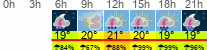 Wetter 3 Stunden
