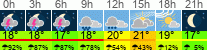 Wetter 3 Stunden