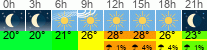 Wetter 3 Stunden