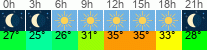Wetter 3 Stunden