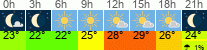 Wetter 3 Stunden