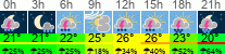 Wetter 3 Stunden