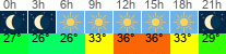Wetter 3 Stunden