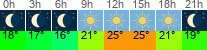 vrijeme 3h