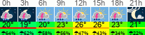Wetter 3 Stunden