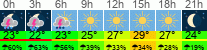 vreme 3 ure