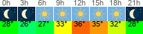 Wetter 3 Stunden