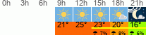 vreme 3 ure