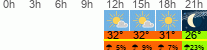 Wetter 3 Stunden