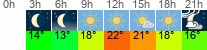 Wetter 3 Stunden
